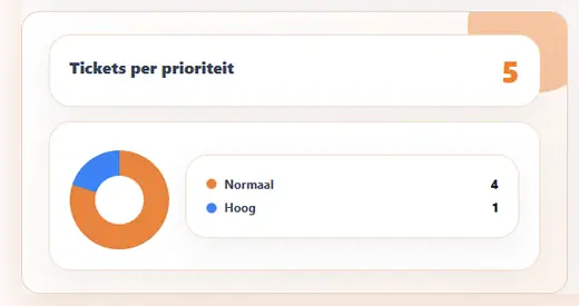 BuzHub rapportage tickets per prioriteit